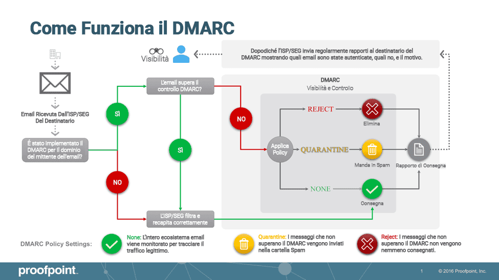 Schema «Come funziona il DMARC»: il percorso di un’email dal controllo di autenticazione alle policy reject, quarantine e none