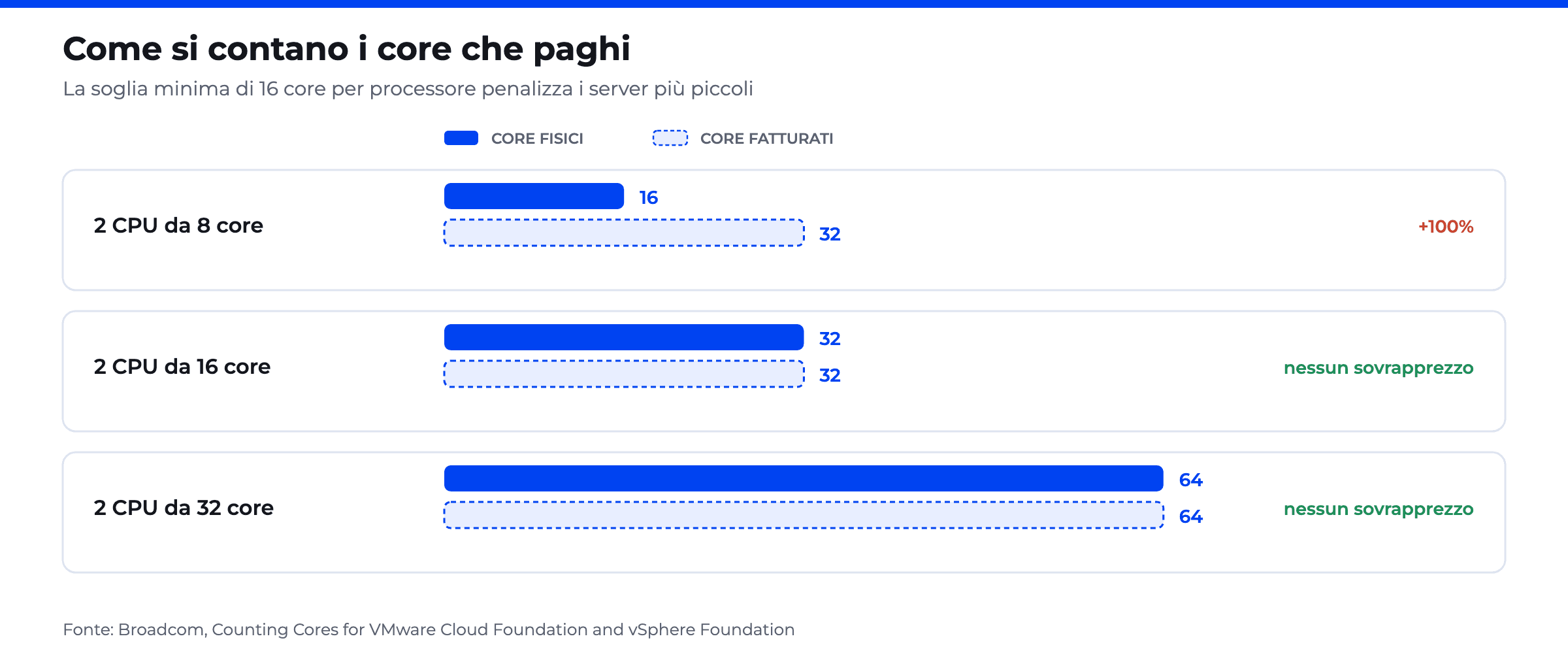 Grafico «Come si contano i core che paghi»: con due CPU da 8 core se ne fatturano 32 invece di 16, +100%; con CPU da 16 e da 32 core nessun sovrapprezzo