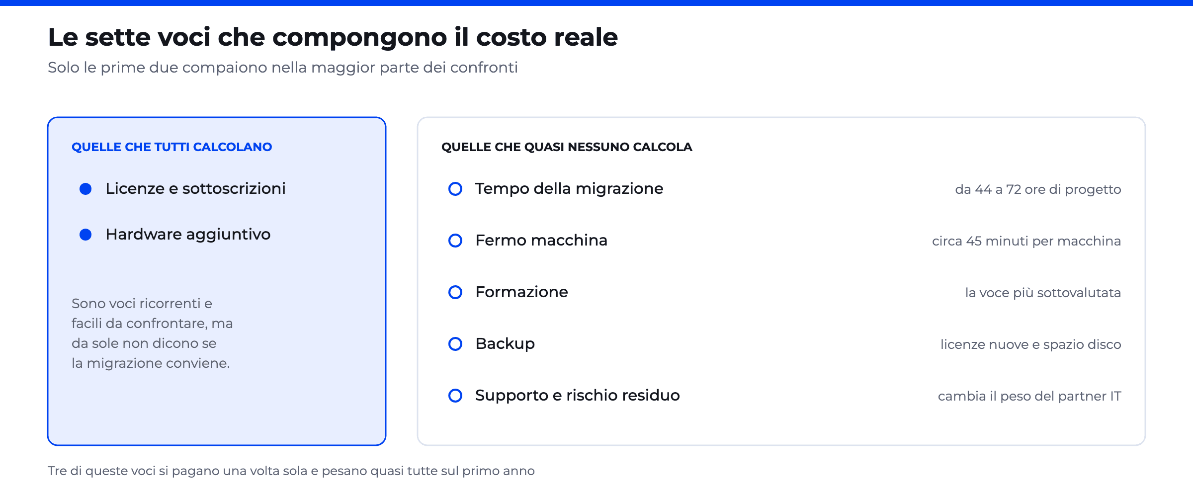 Schema «Le sette voci che compongono il costo reale»: da una parte licenze e hardware, dall’altra migrazione, fermo macchina, formazione, backup e supporto