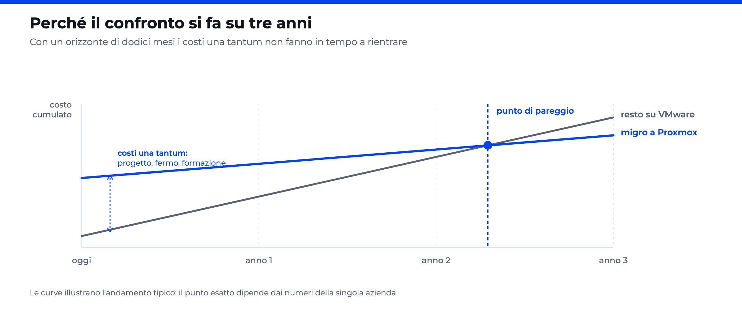 Grafico «Perché il confronto si fa su tre anni»: la curva di Proxmox incrocia quella di VMware al punto di pareggio, fra il secondo e il terzo anno