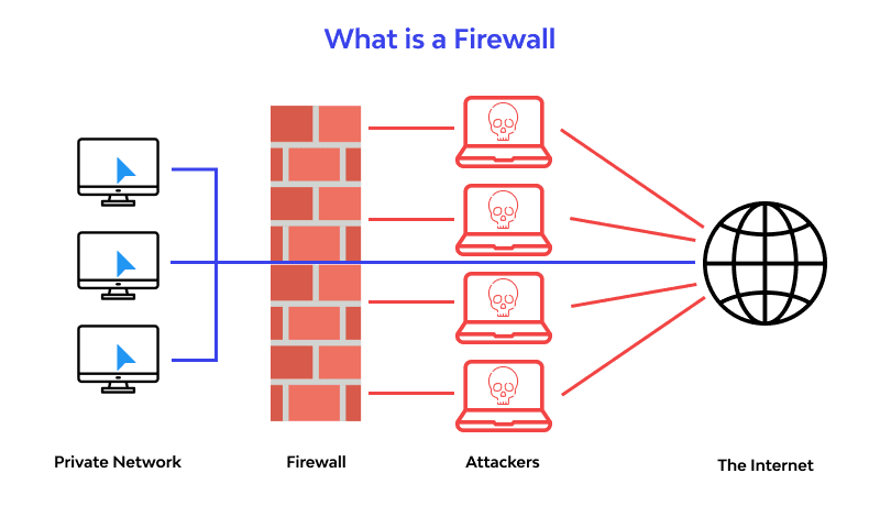 Schema del firewall posto fra la rete privata e internet, che blocca i computer degli attaccanti