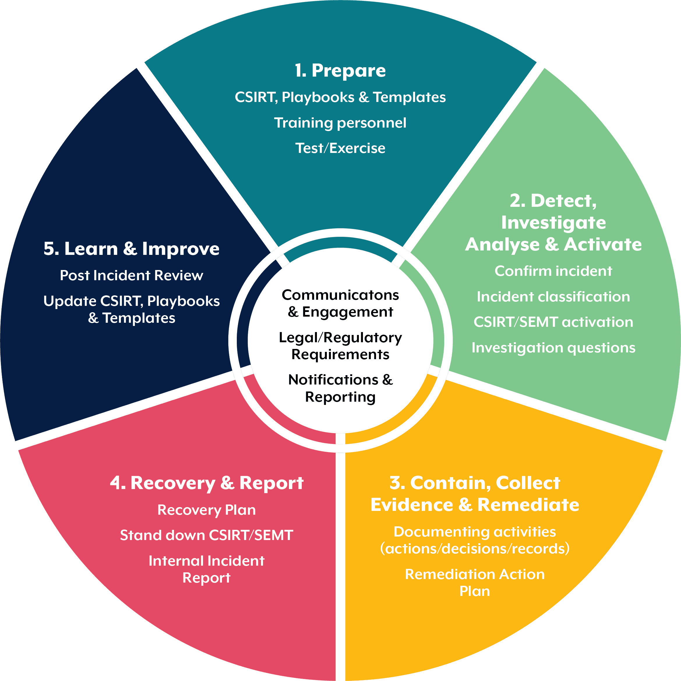 Diagramma circolare del ciclo di incident response in cinque fasi: preparazione, rilevamento, contenimento, ripristino e miglioramento
