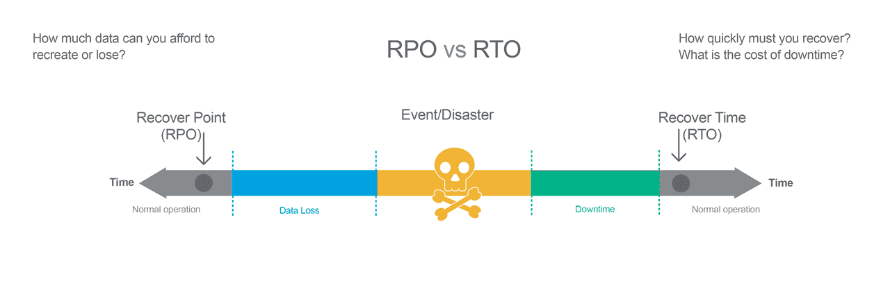 Schema RPO e RTO sulla linea del tempo: il punto di ripristino prima dell’evento, il tempo di ripristino dopo