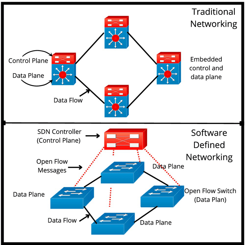 Confronto fra rete tradizionale, con control plane e data plane dentro ogni apparato, e SDN, con un controller centrale