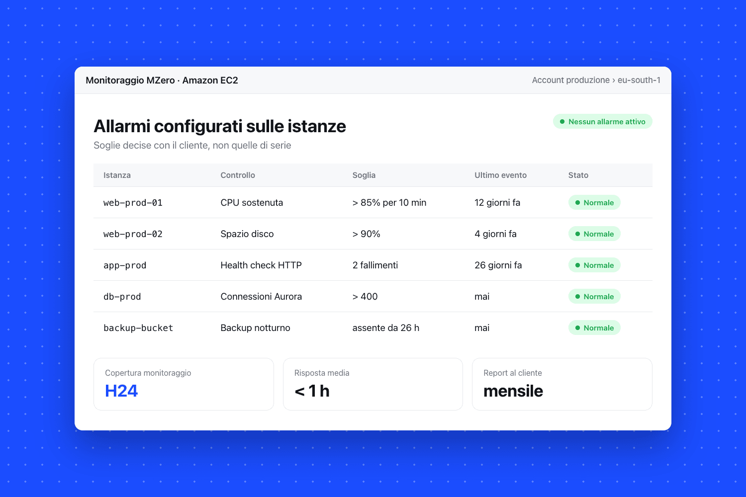 Schermata di Monitoraggio MZero · Amazon EC2: «Allarmi configurati sulle istanze» con le colonne istanza, controllo, soglia e ultimo evento