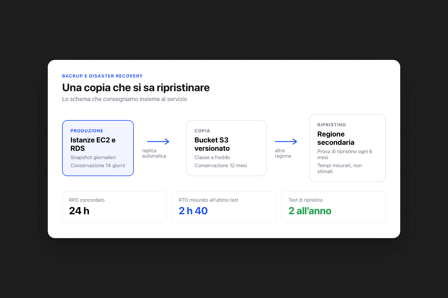 Schema «Una copia che si sa ripristinare»: istanze ec2 e rds, bucket s3 versionato e regione secondaria