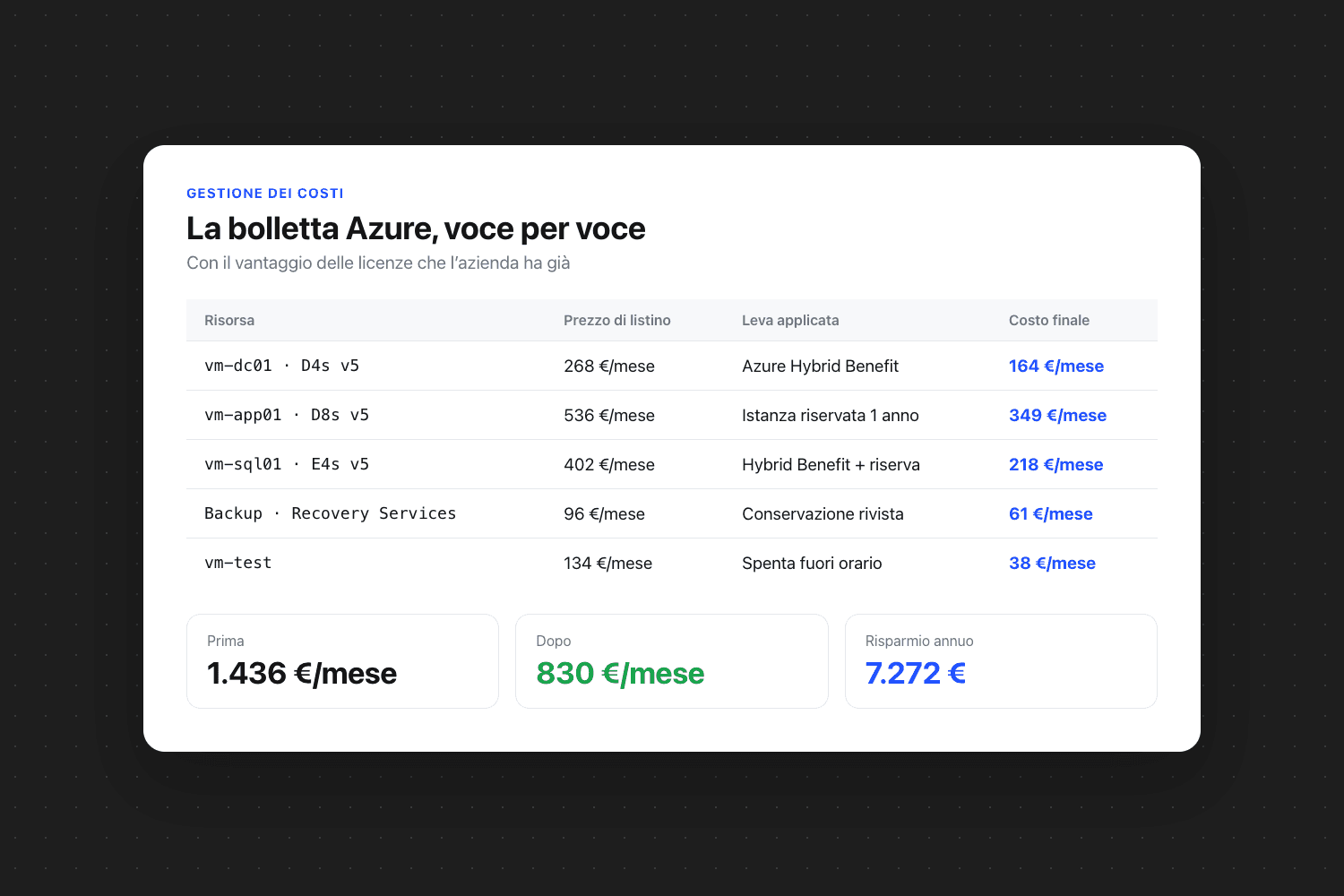 Tabella «La bolletta Azure, voce per voce» con le colonne risorsa, prezzo di listino, leva applicata e costo finale