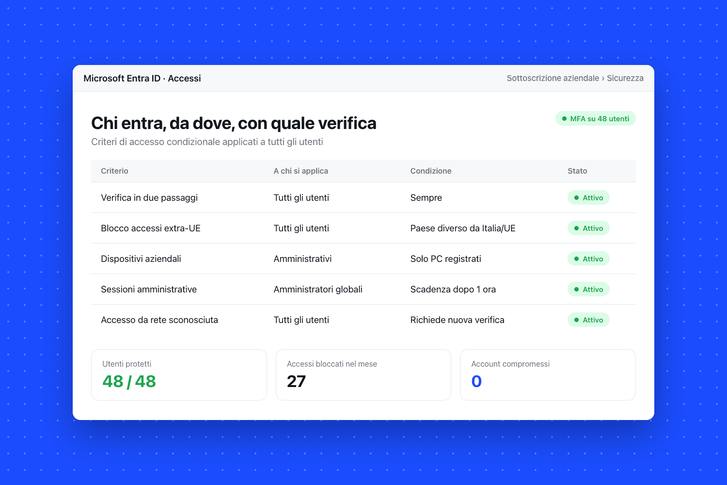 Schermata di Microsoft Entra ID · Accessi: «Chi entra, da dove, con quale verifica» con le colonne criterio, a chi si applica, condizione e stato