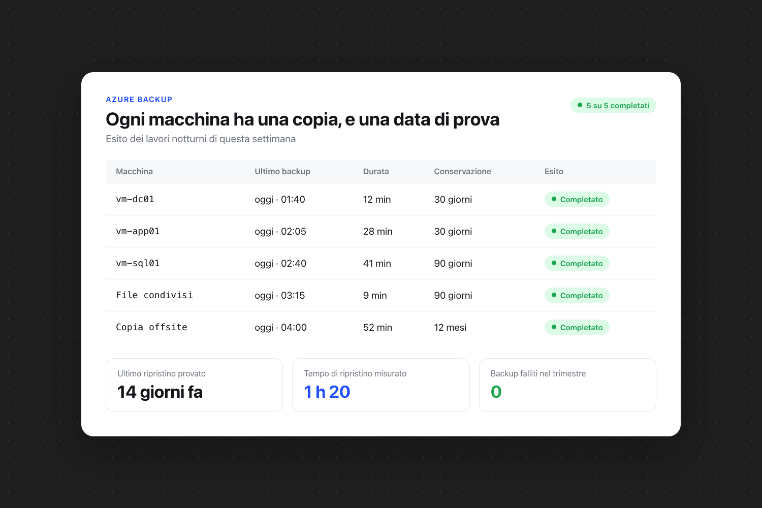Tabella «Ogni macchina ha una copia, e una data di prova» con le colonne macchina, ultimo backup, durata e conservazione