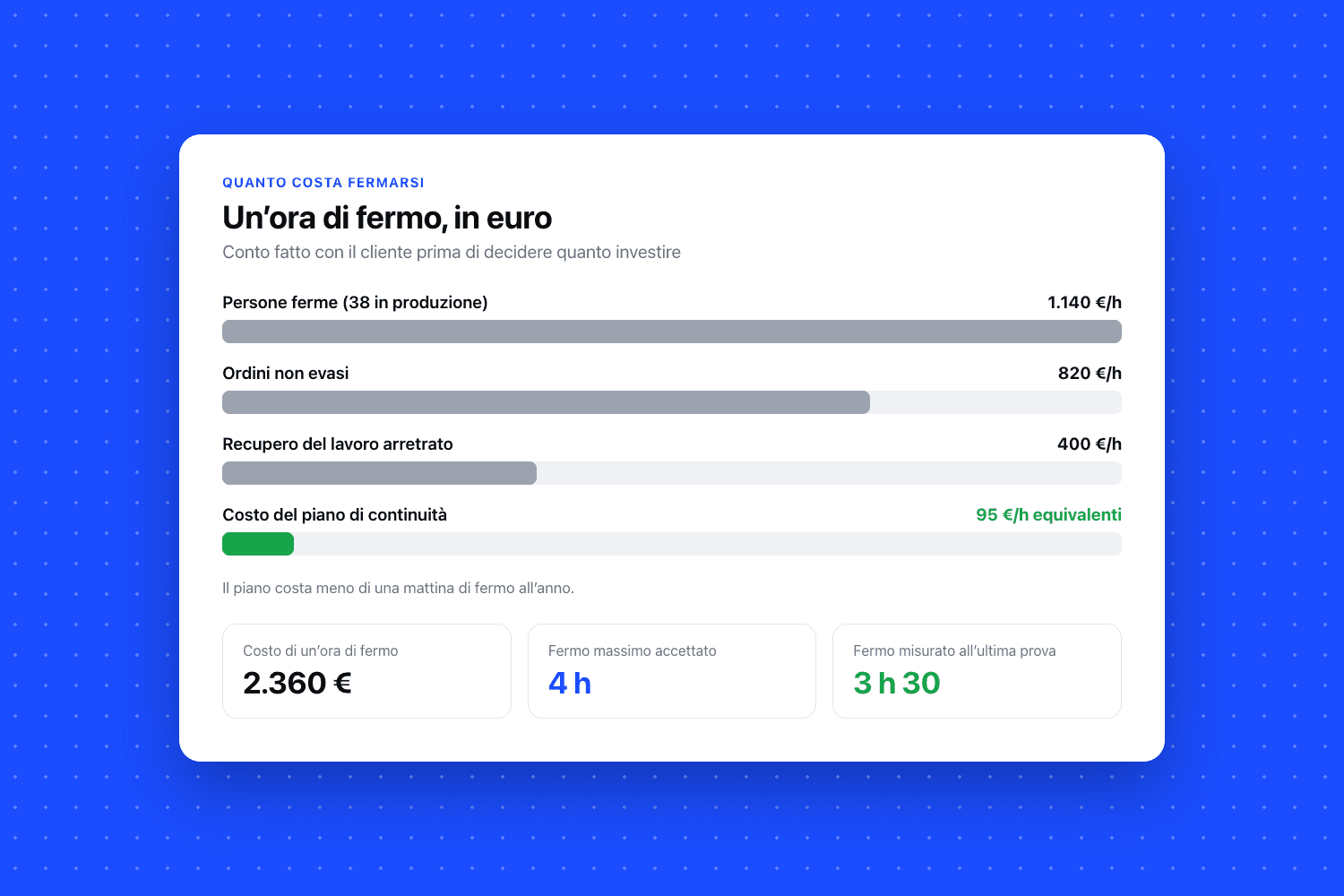 Grafico a barre «Un’ora di fermo, in euro»: persone ferme 1.140 €/h, ordini non evasi 820 €/h e recupero del lavoro arretrato 400 €/h