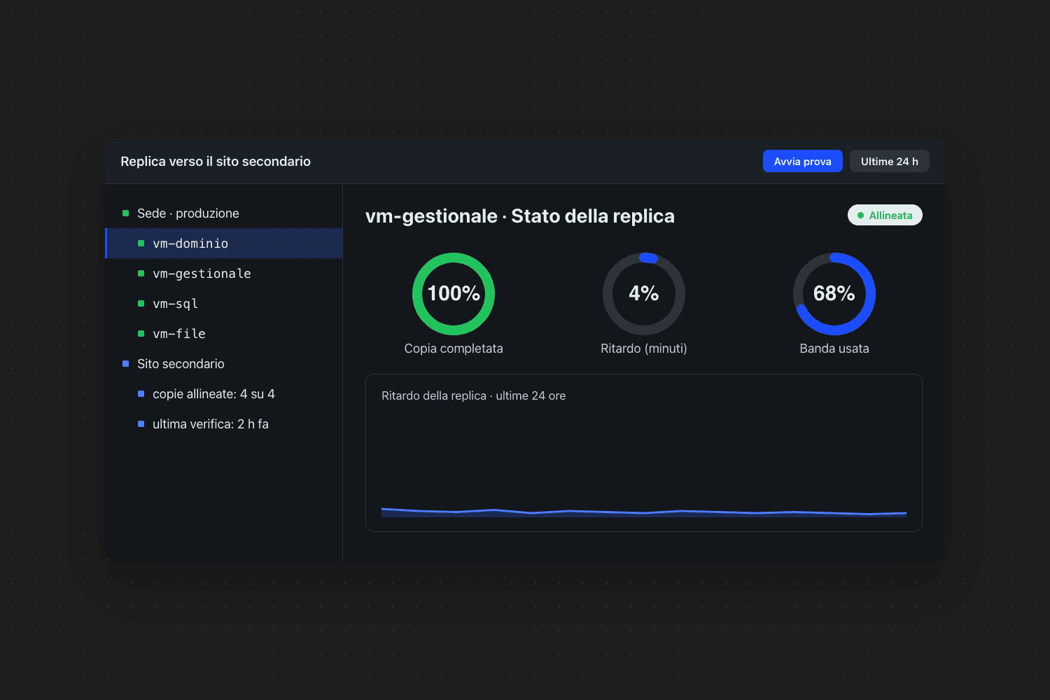 Console Replica verso il sito secondario: a sinistra l’elenco delle risorse, a destra «vm-gestionale · Stato della replica» con copia completata 100%, ritardo (minuti) 4% e banda usata 68%