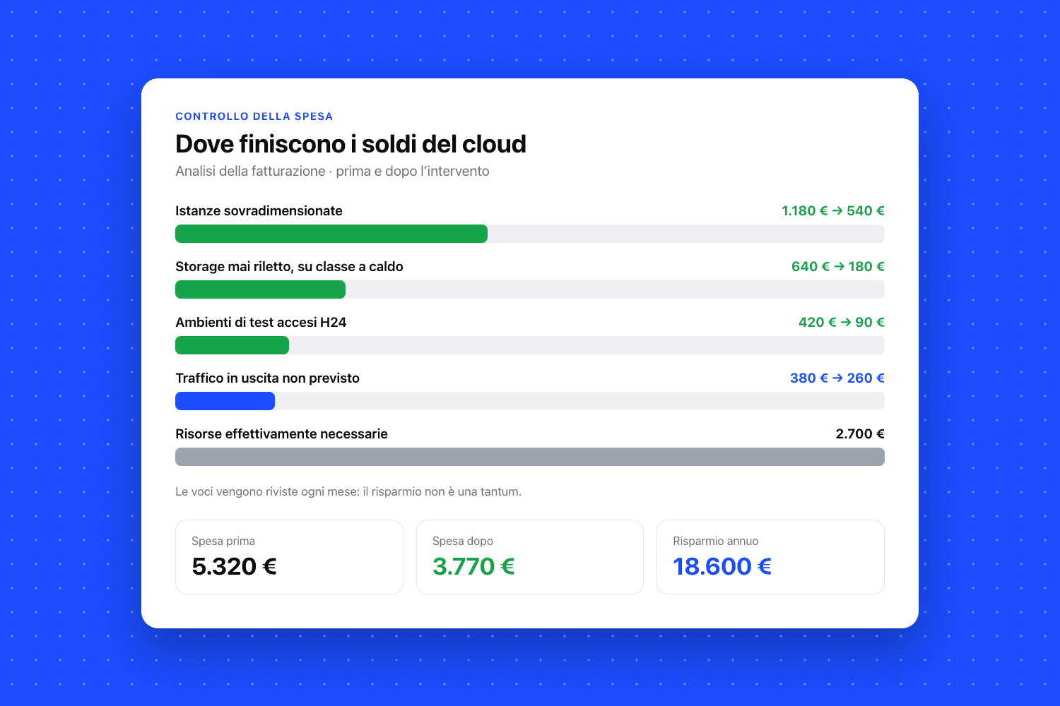 Grafico a barre «Dove finiscono i soldi del cloud»: istanze sovradimensionate 1.180 € → 540 €, storage mai riletto, su classe a caldo 640 € → 180 € e ambienti di test accesi h24 420 € → 90 €