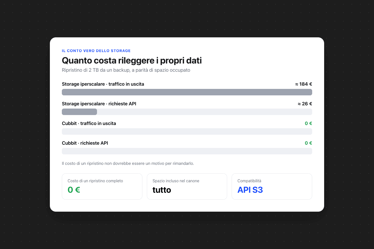 Grafico a barre «Quanto costa rileggere i propri dati»: storage iperscalare · traffico in uscita ≈ 184 €, storage iperscalare · richieste api ≈ 26 € e cubbit · traffico in uscita 0 €