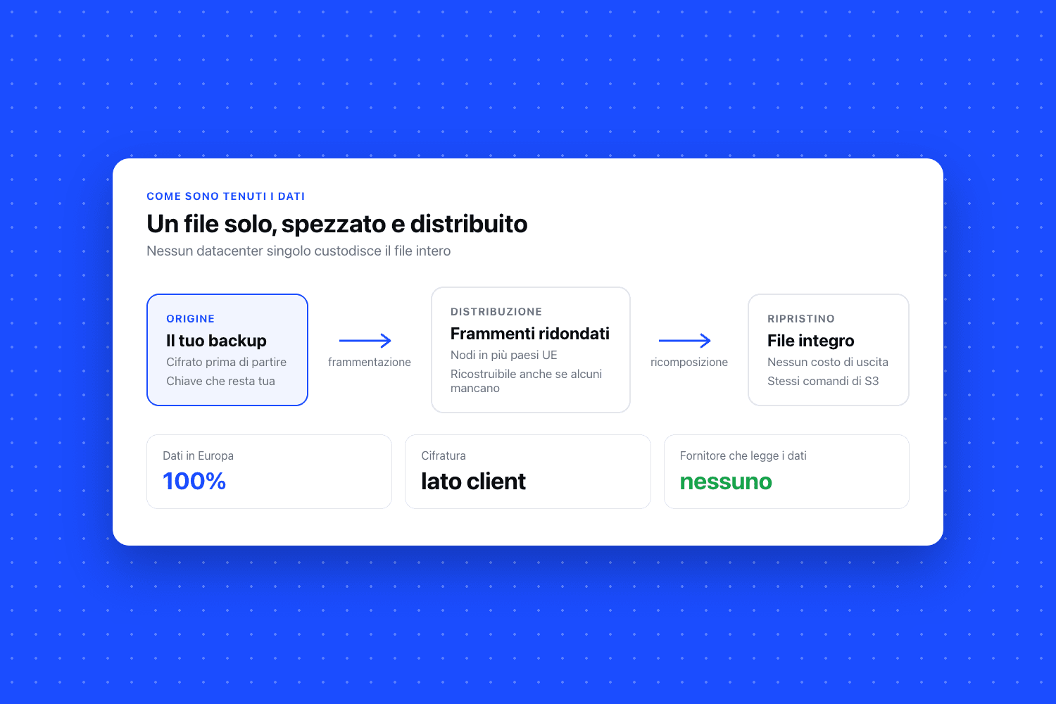 Schema «Un file solo, spezzato e distribuito»: il tuo backup, frammenti ridondati e file integro