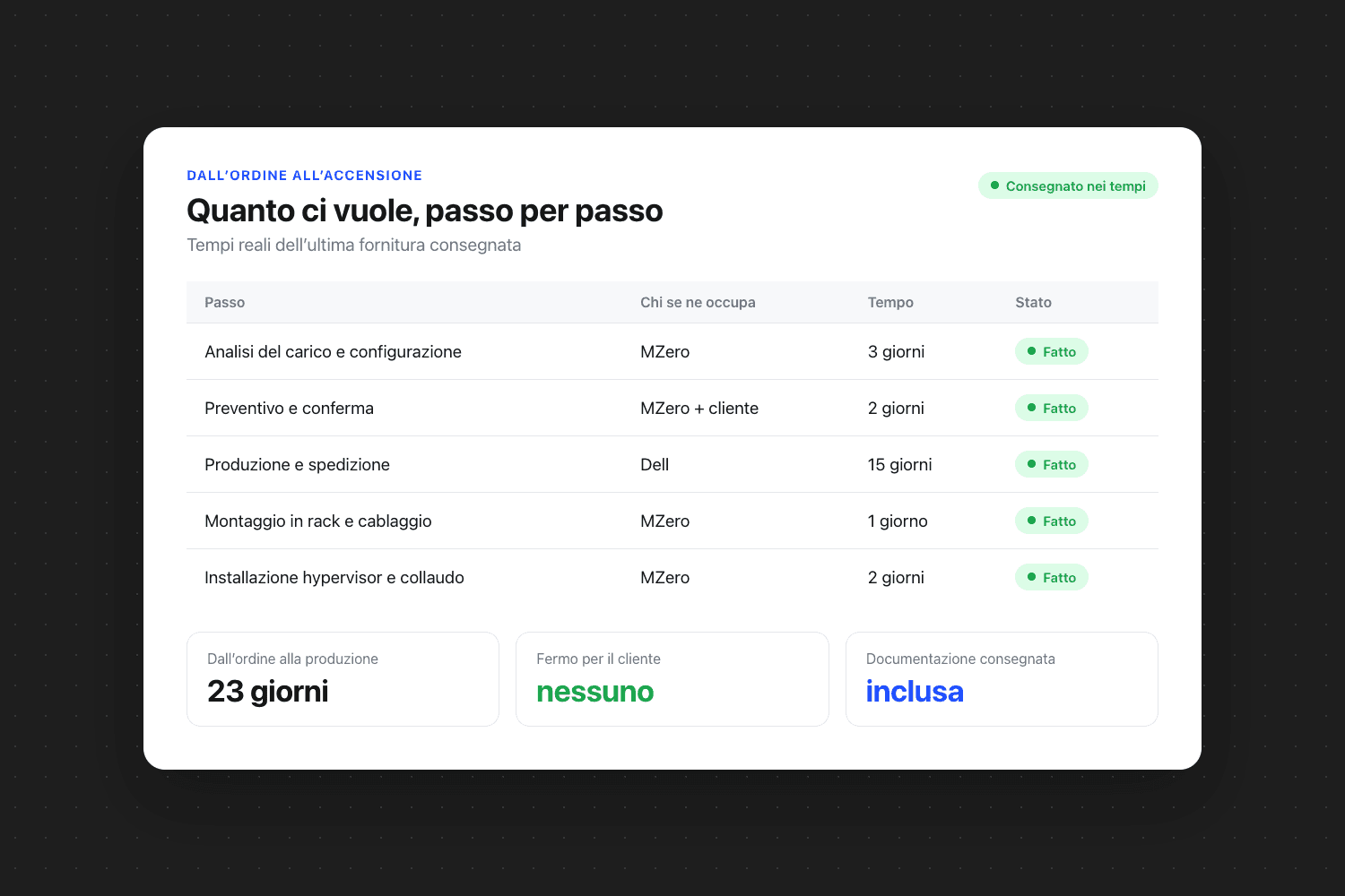 Tabella «Quanto ci vuole, passo per passo» con le colonne passo, chi se ne occupa, tempo e stato