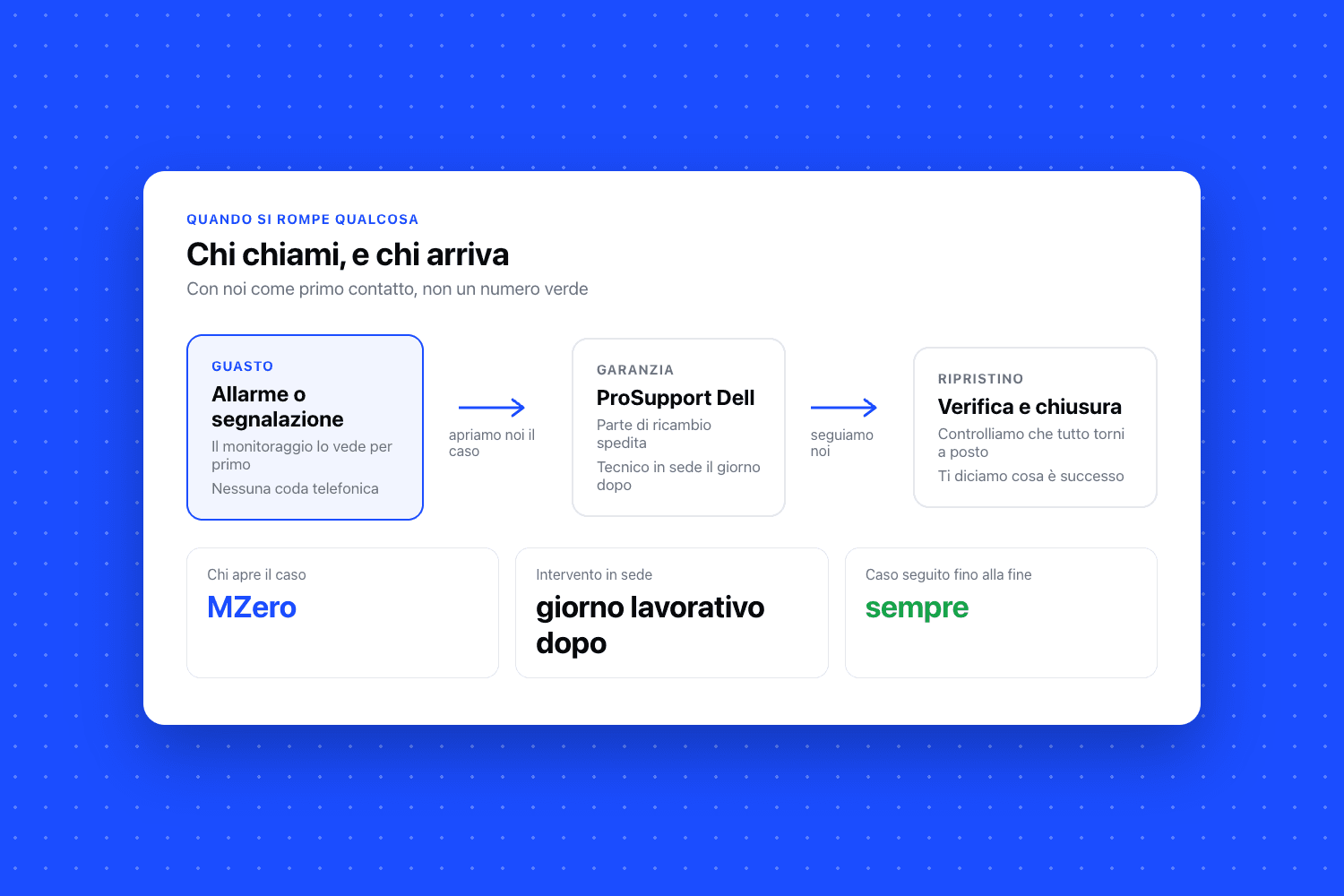 Schema «Chi chiami, e chi arriva»: allarme o segnalazione, prosupport dell e verifica e chiusura