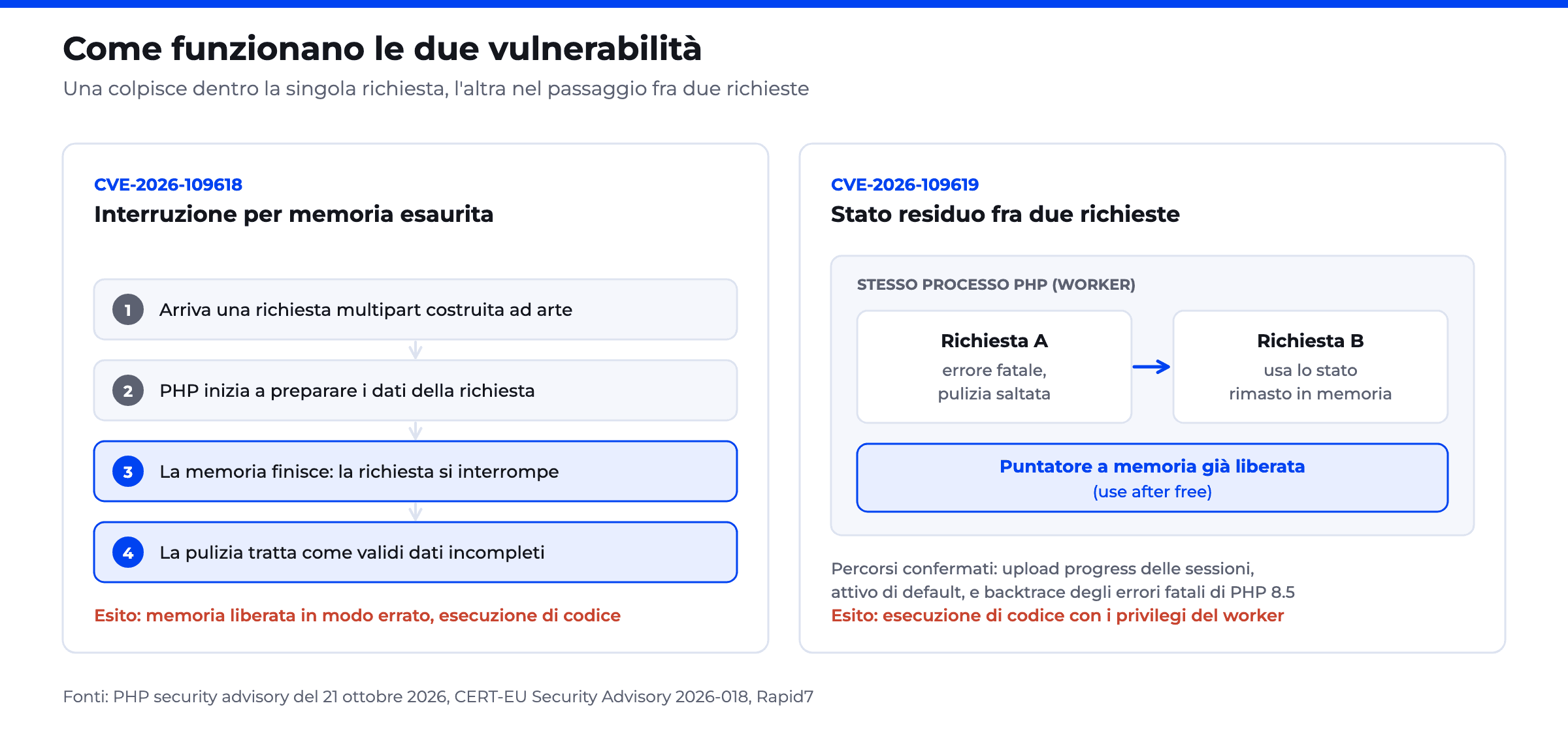 Schema delle due vulnerabilità PHP2Shell: l'interruzione per memoria esaurita durante l'avvio della richiesta e lo stato residuo che passa da una richiesta alla successiva nello stesso worker