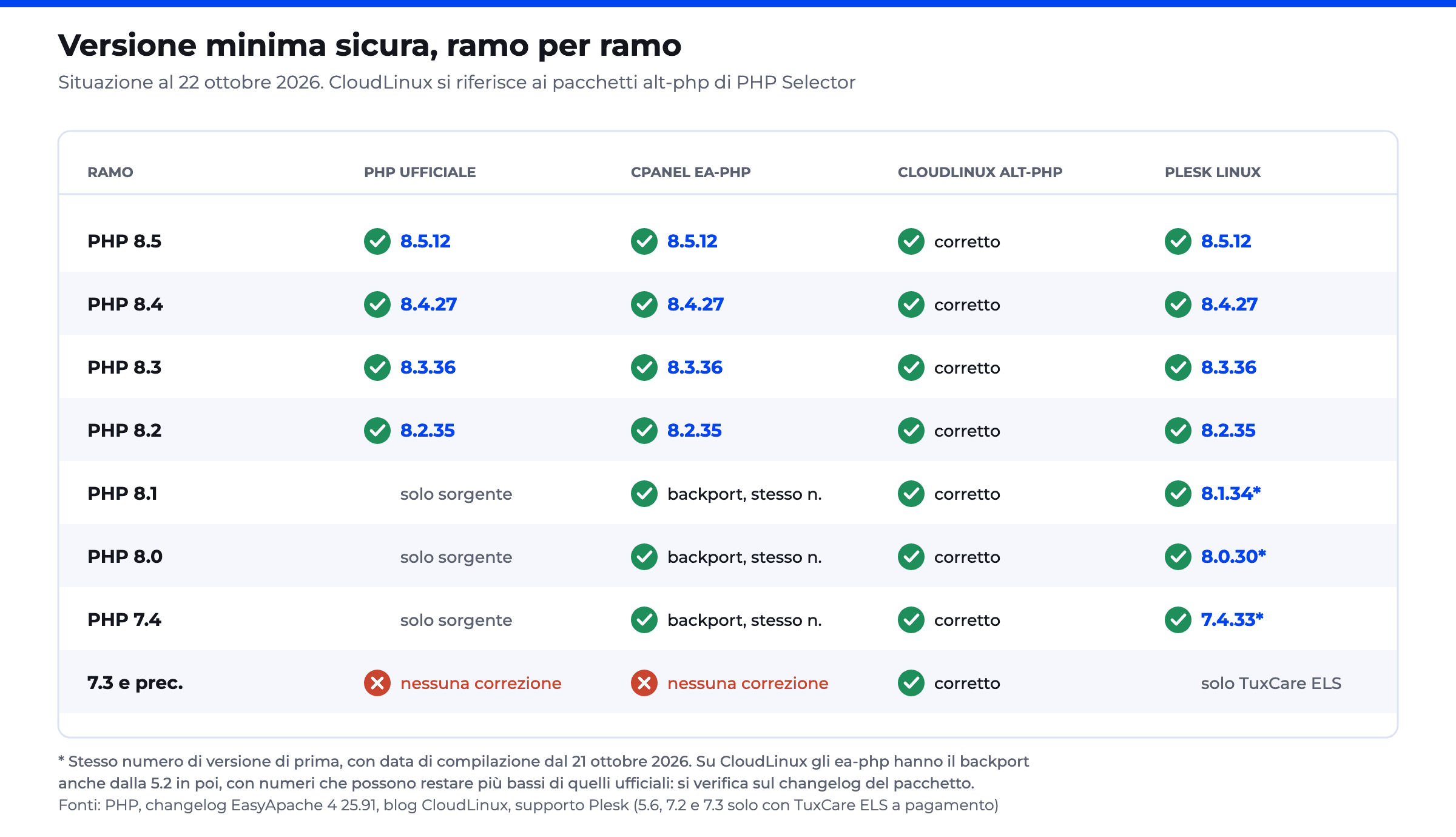 Tabella delle versioni minime sicure di PHP per PHP ufficiale, cPanel, CloudLinux e Plesk, ramo per ramo
