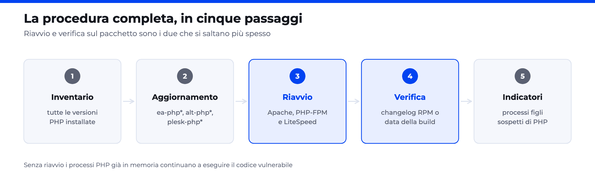 Procedura in cinque passaggi per correggere PHP2Shell: inventario, aggiornamento, riavvio dei worker, verifica sul pacchetto, controllo degli indicatori