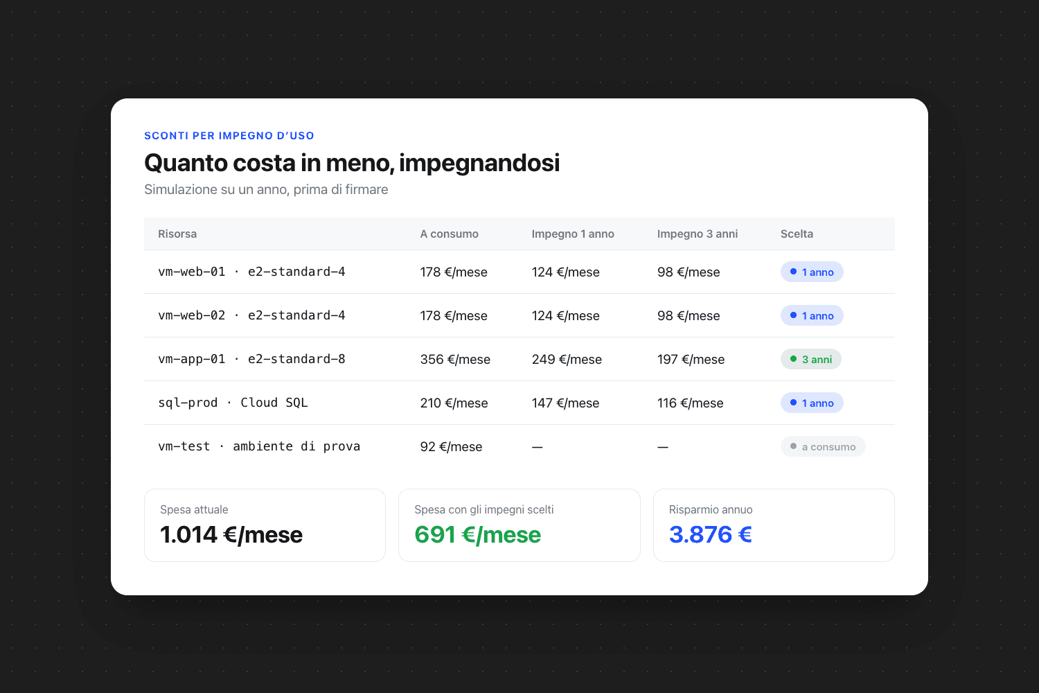 Tabella «Quanto costa in meno, impegnandosi» con le colonne risorsa, a consumo, impegno 1 anno e impegno 3 anni
