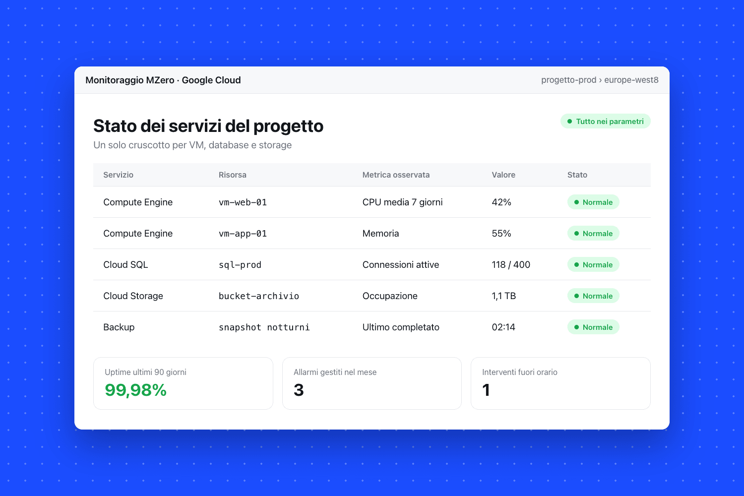 Schermata di Monitoraggio MZero · Google Cloud: «Stato dei servizi del progetto» con le colonne servizio, risorsa, metrica osservata e valore