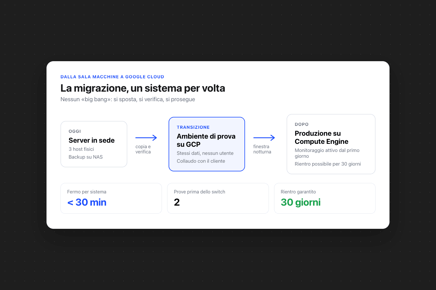 Schema «La migrazione, un sistema per volta»: server in sede, ambiente di prova su gcp e produzione su compute engine