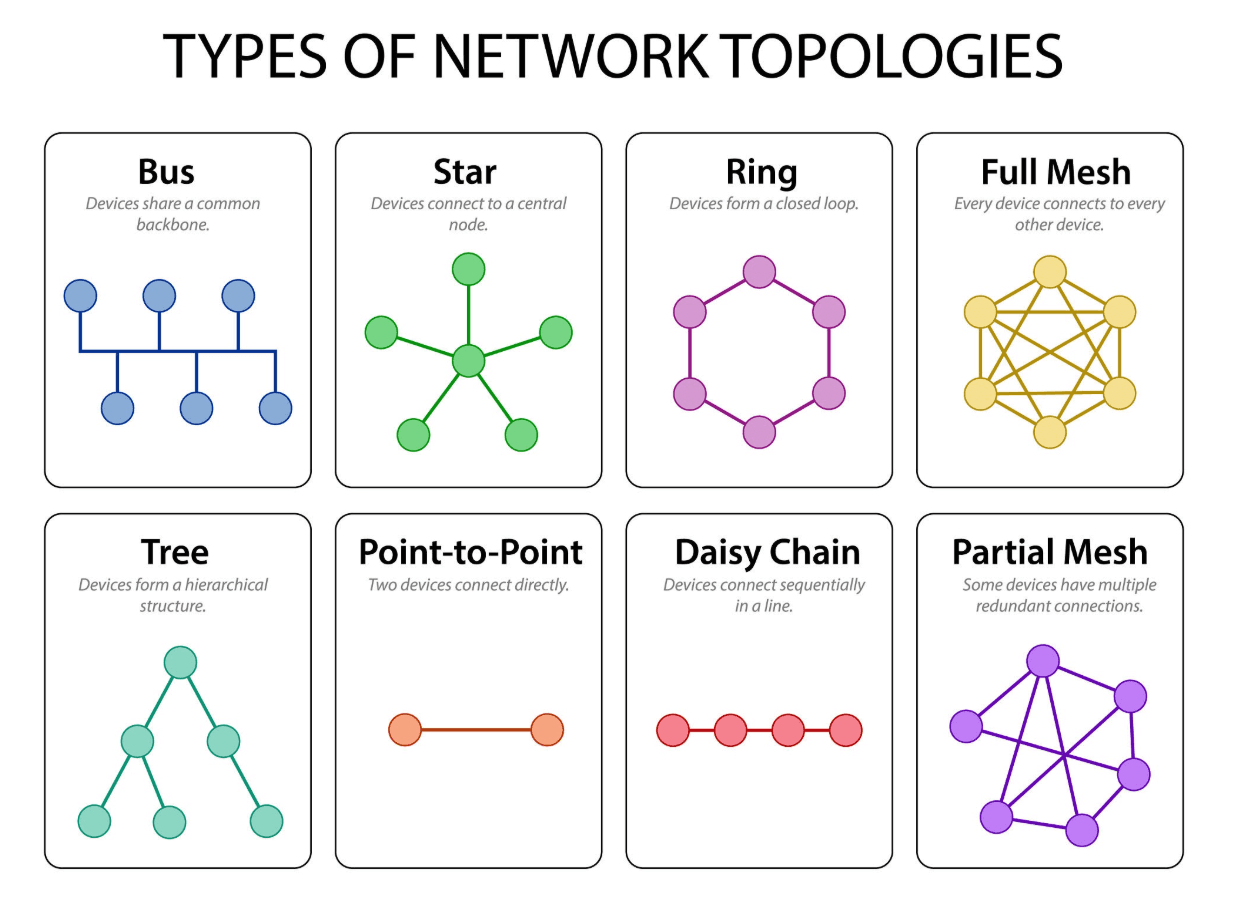 Schema dei tipi di topologia di rete: bus, stella, anello, full mesh, albero, punto-punto, daisy chain e partial mesh