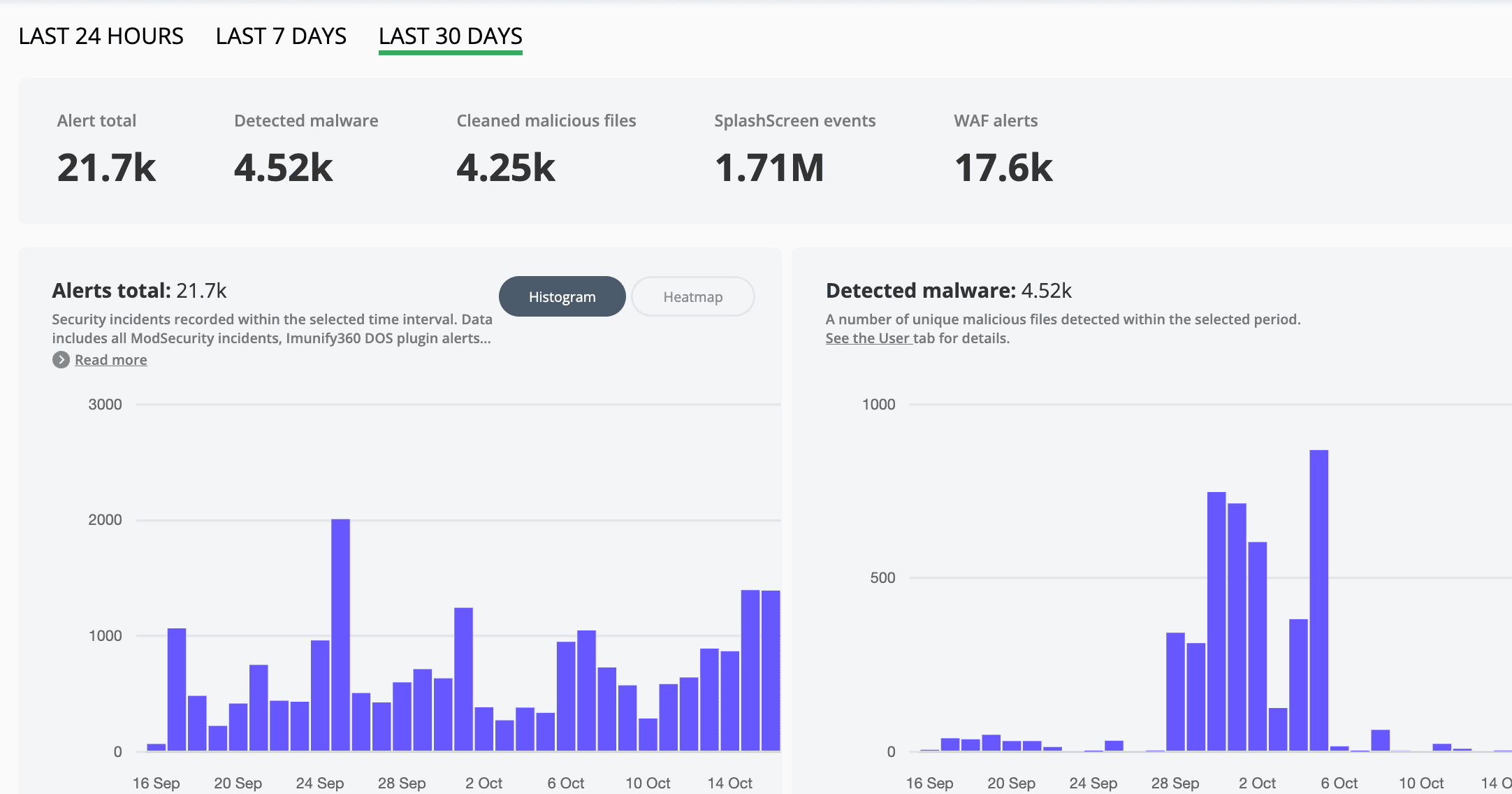 Cruscotto di Imunify360 con i totali degli ultimi 30 giorni — alert, malware rilevato, file ripuliti e alert del WAF — e i relativi grafici