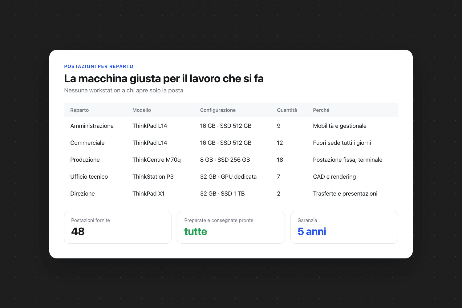 Tabella «La macchina giusta per il lavoro che si fa» con le colonne reparto, modello, configurazione e quantità