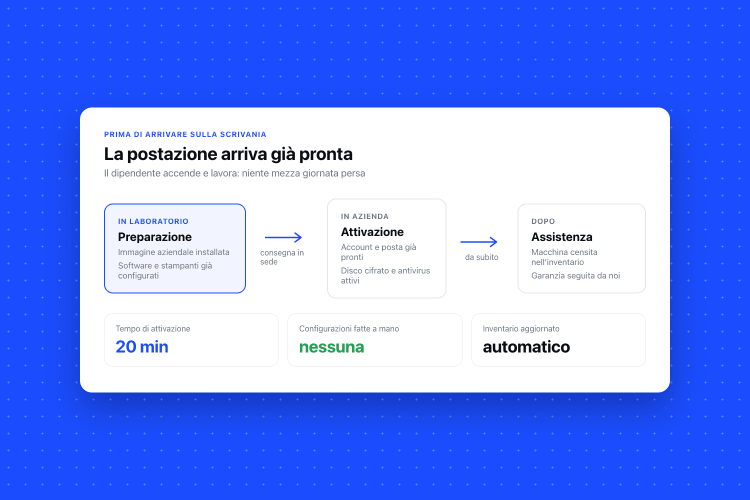 Schema «La postazione arriva già pronta»: preparazione, attivazione e assistenza
