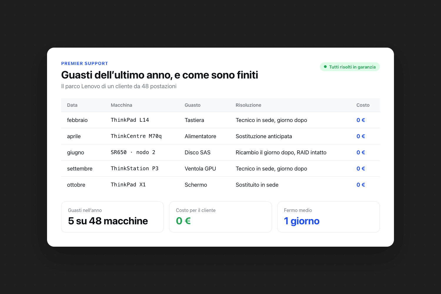 Tabella «Guasti dell’ultimo anno, e come sono finiti» con le colonne data, macchina, guasto e risoluzione