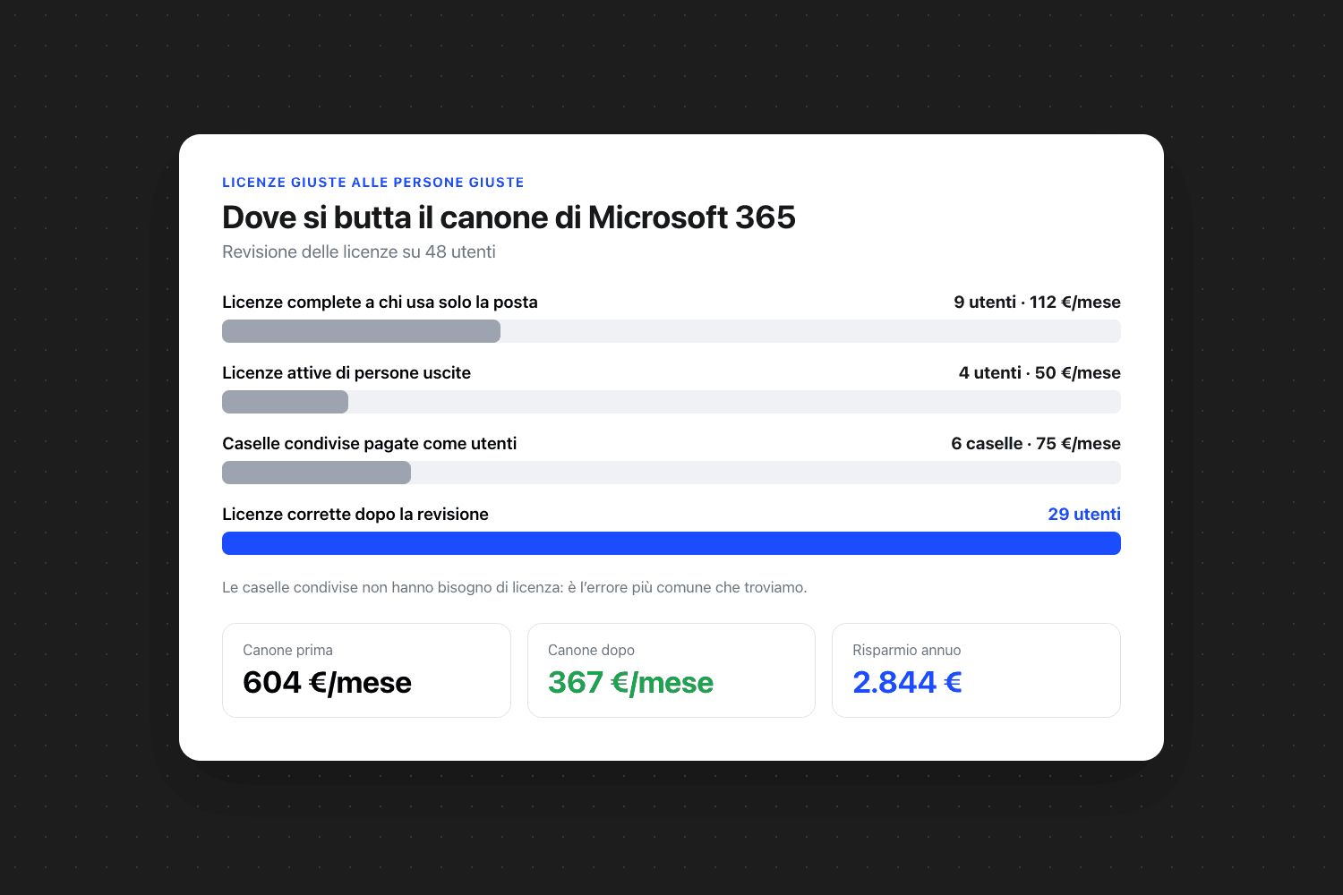 Grafico a barre «Dove si butta il canone di Microsoft 365»: licenze complete a chi usa solo la posta 9 utenti · 112 €/mese, licenze attive di persone uscite 4 utenti · 50 €/mese e caselle condivise pagate come utenti 6 caselle · 75 €/mese