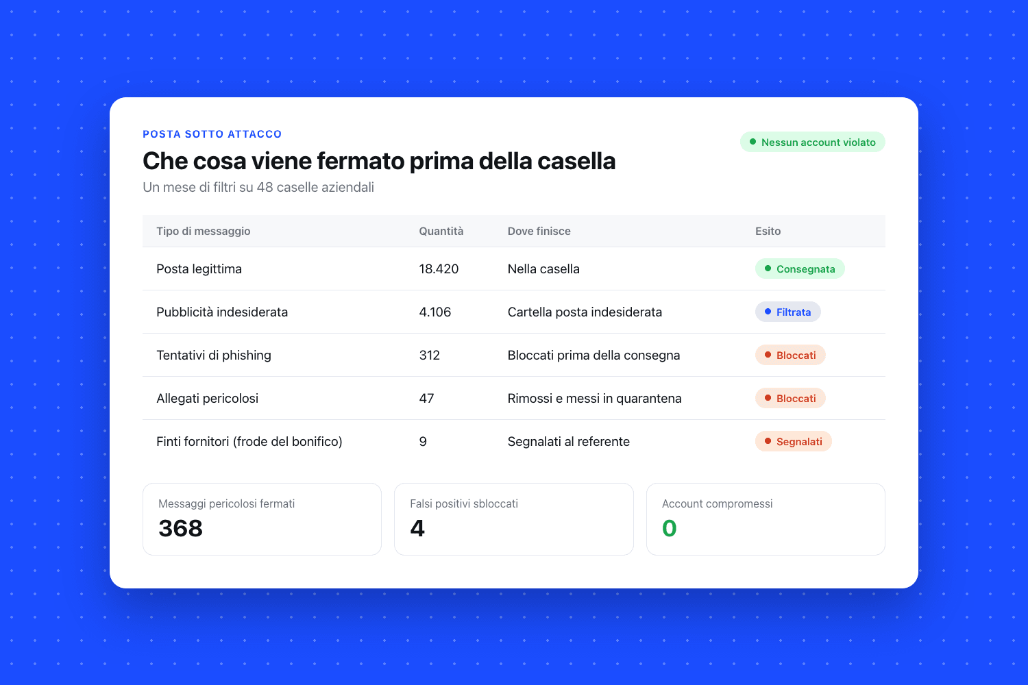 Tabella «Che cosa viene fermato prima della casella» con le colonne tipo di messaggio, quantità, dove finisce e esito