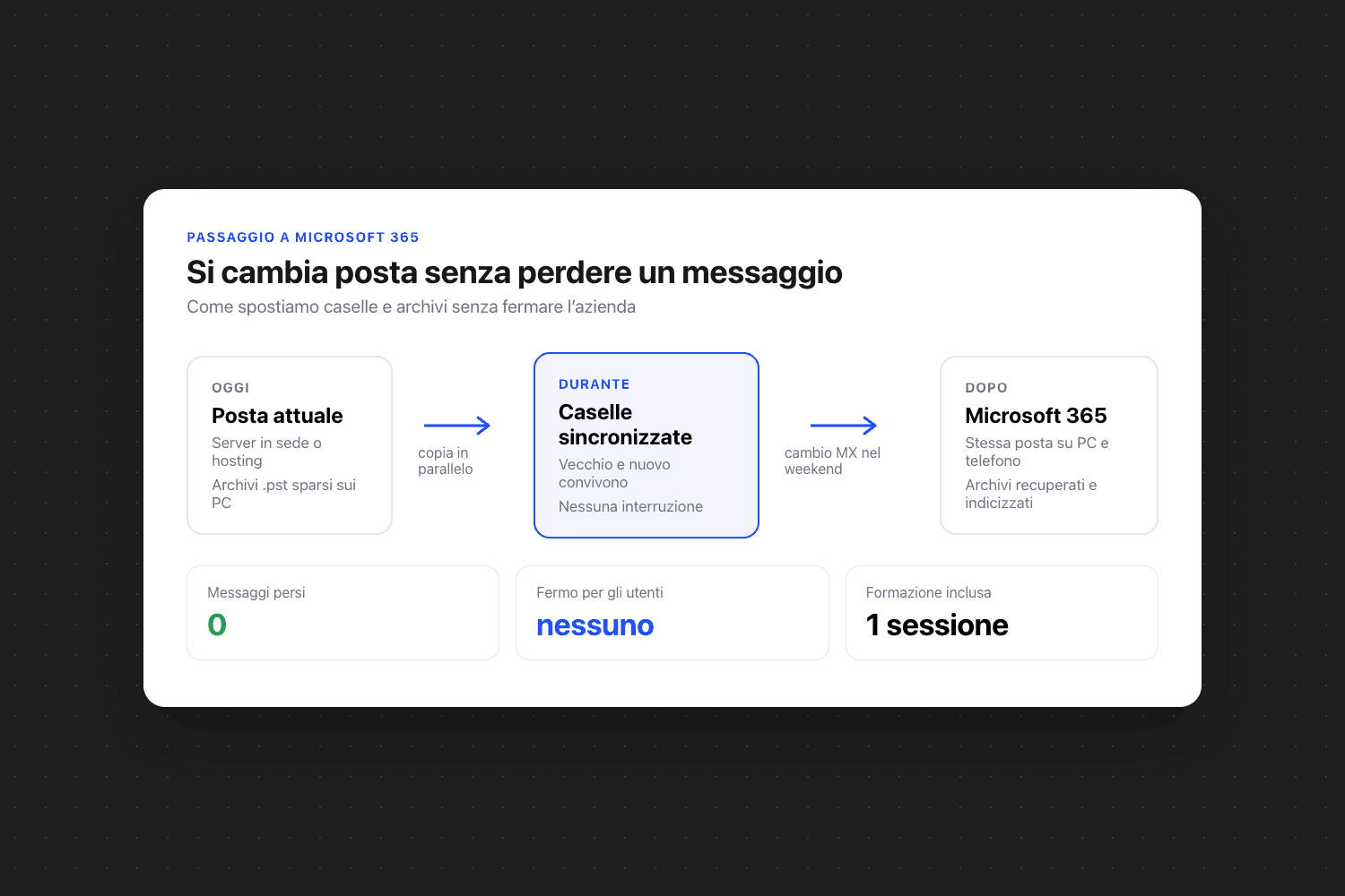 Schema «Si cambia posta senza perdere un messaggio»: posta attuale, caselle sincronizzate e microsoft 365