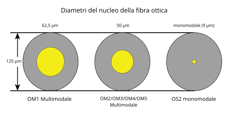 Schema dei diametri del nucleo della fibra ottica: OM1 da 62,5 µm, OM2/OM3/OM4/OM5 da 50 µm e OS2 monomodale da 9 µm, su rivestimento da 125 µm