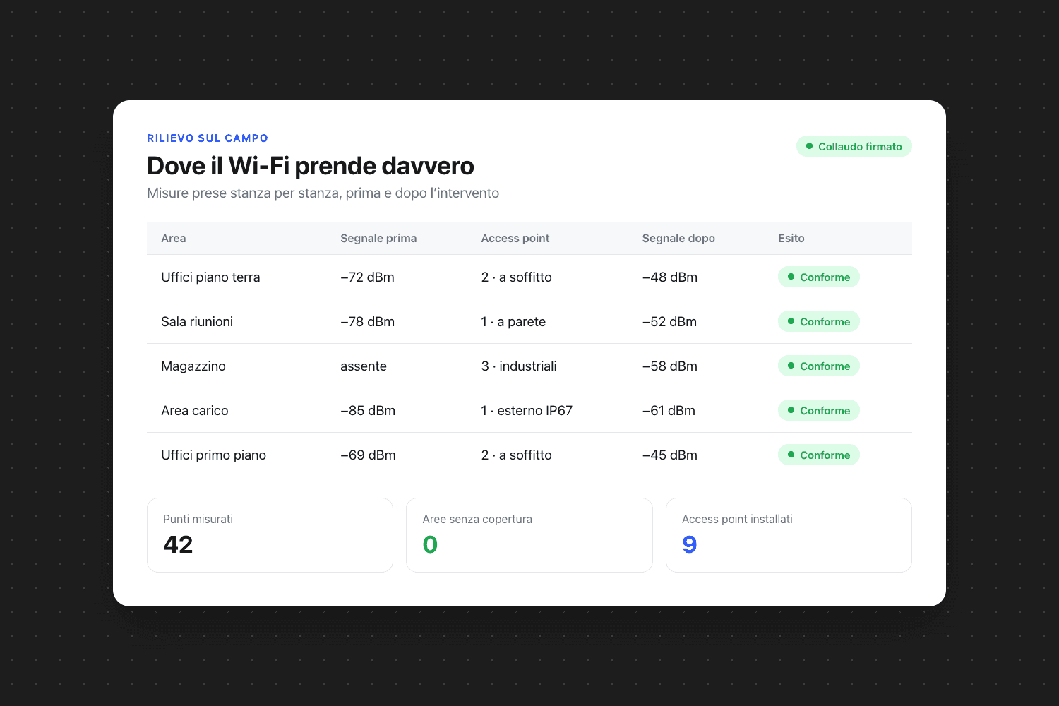 Tabella «Dove il Wi-Fi prende davvero» con le colonne area, segnale prima, access point e segnale dopo