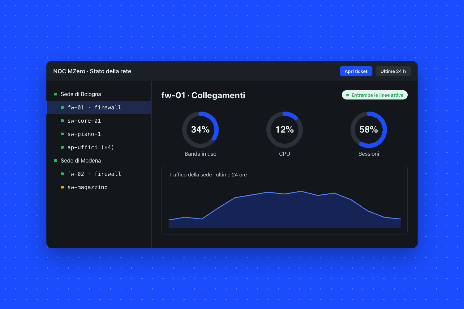 Console NOC MZero · Stato della rete: a sinistra l’elenco delle risorse, a destra «fw-01 · Collegamenti» con banda in uso 34%, cpu 12% e sessioni 58%