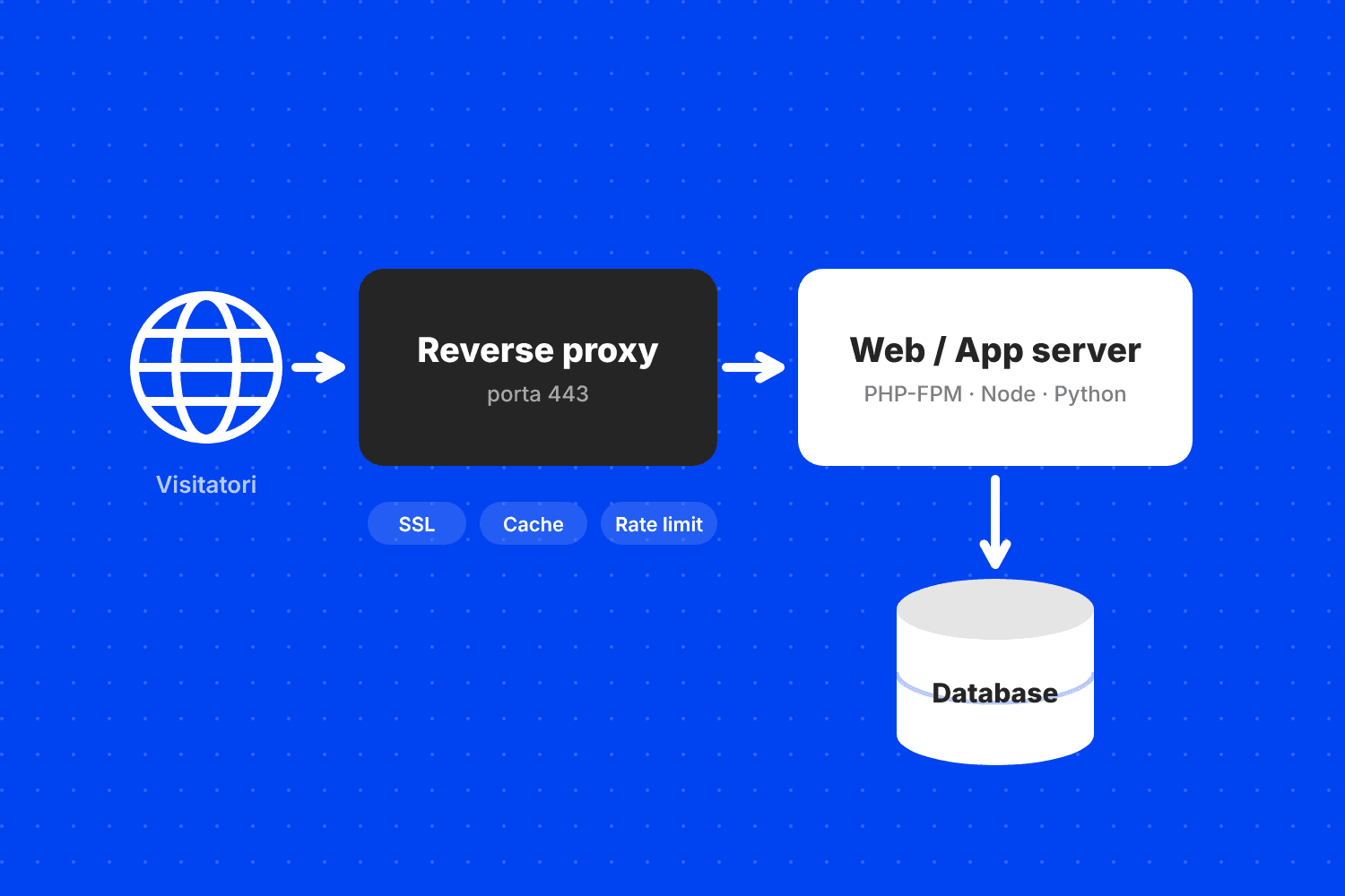 nginx reverse proxy architettura
