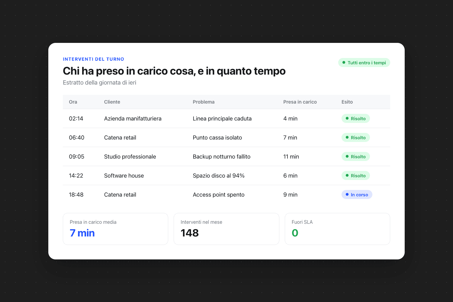 Tabella «Chi ha preso in carico cosa, e in quanto tempo» con le colonne ora, cliente, problema e presa in carico