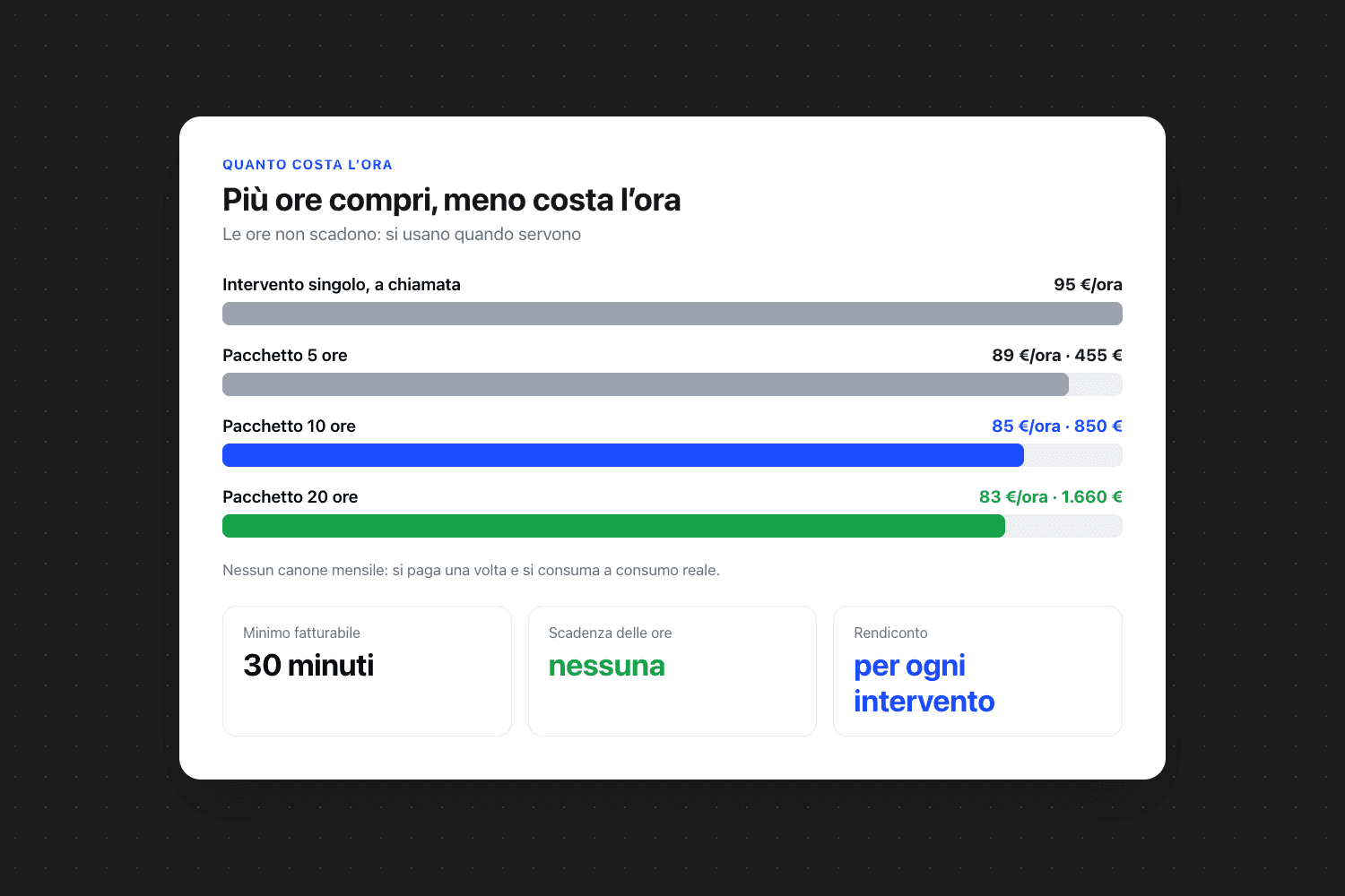 Grafico a barre «Più ore compri, meno costa l’ora»: intervento singolo, a chiamata 95 €/ora, pacchetto 5 ore 89 €/ora · 455 € e pacchetto 10 ore 85 €/ora · 850 €