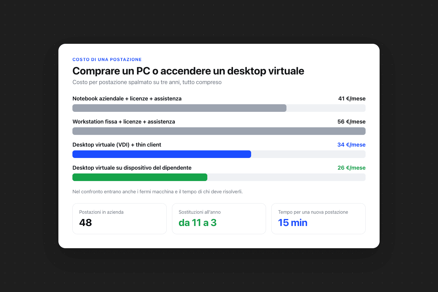 Grafico a barre «Comprare un PC o accendere un desktop virtuale»: notebook aziendale + licenze + assistenza 41 €/mese, workstation fissa + licenze + assistenza 56 €/mese e desktop virtuale 34 €/mese