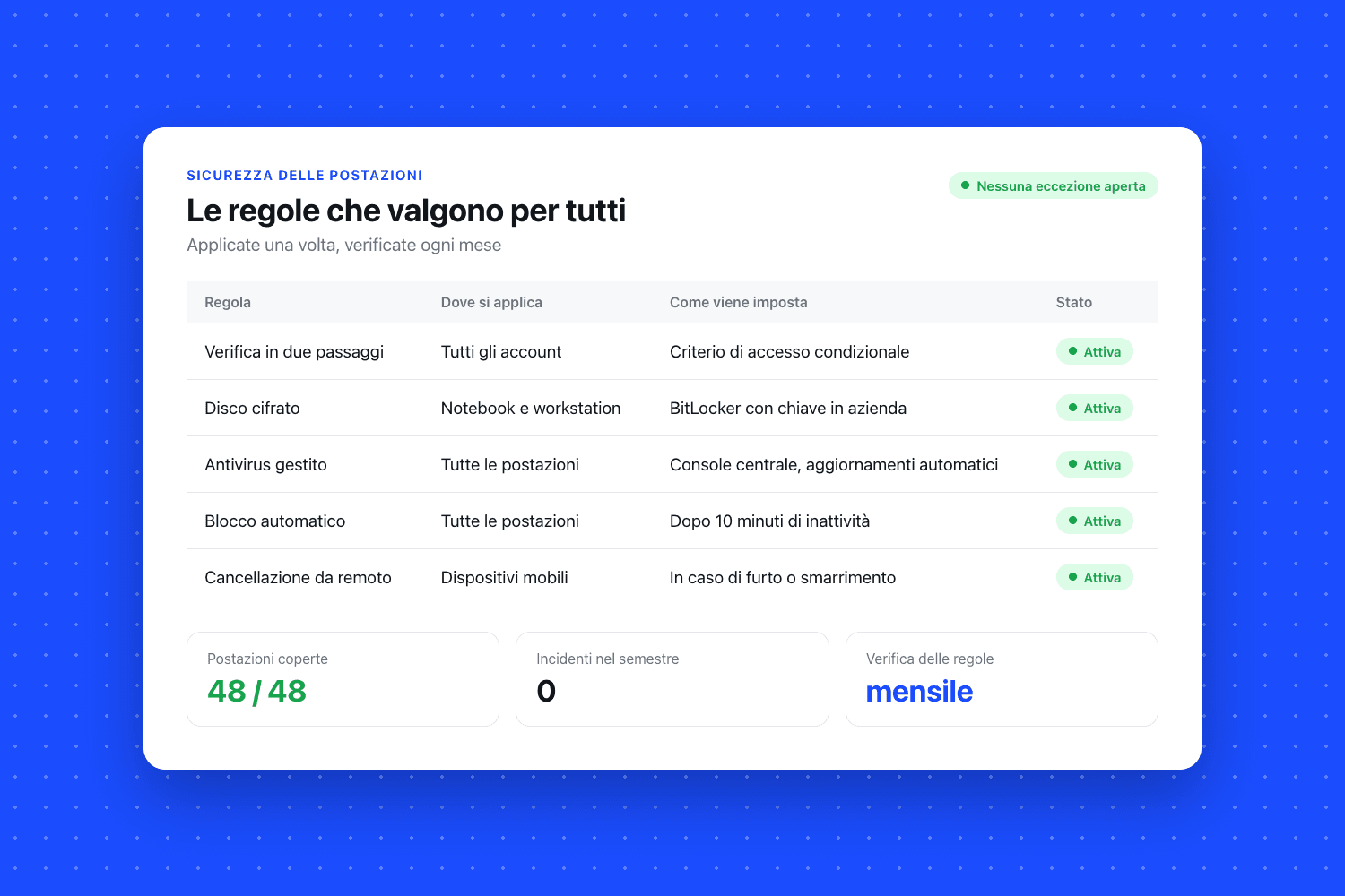 Tabella «Le regole che valgono per tutti» con le colonne regola, dove si applica, come viene imposta e stato
