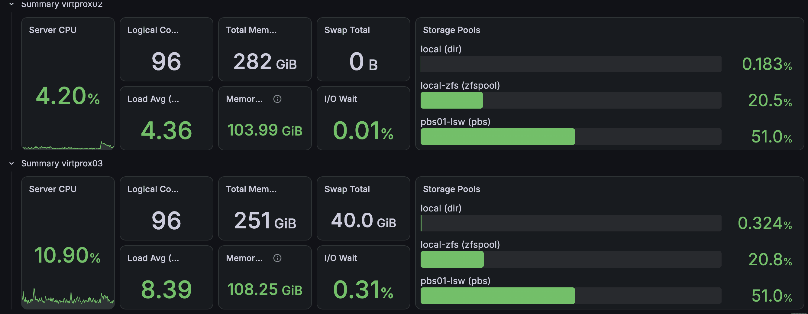 Cruscotto Grafana con il riepilogo di due nodi Proxmox: CPU, core logici, memoria, swap e occupazione degli storage pool