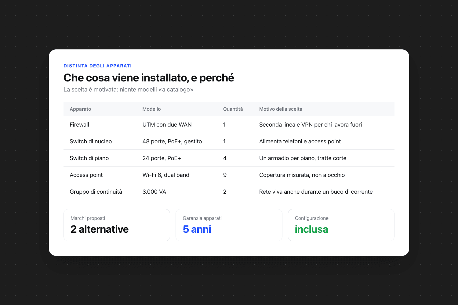 Tabella «Che cosa viene installato, e perché» con le colonne apparato, modello, quantità e motivo della scelta