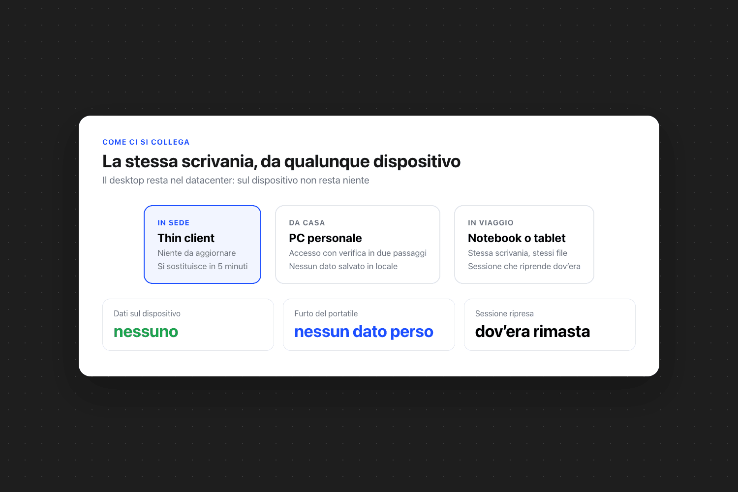 Schema «La stessa scrivania, da qualunque dispositivo»: thin client, pc personale e notebook o tablet
