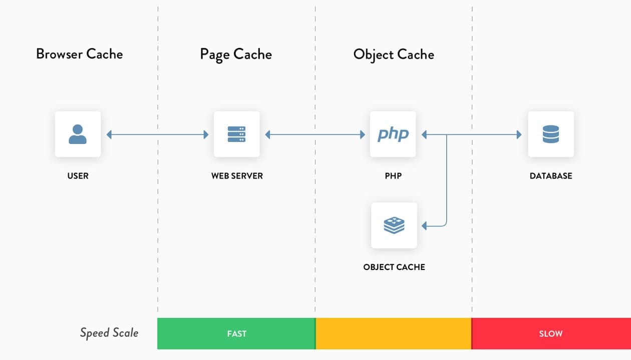 Schema dei livelli di cache — browser cache, page cache e object cache — fra utente, web server, PHP e database, con la scala di velocità